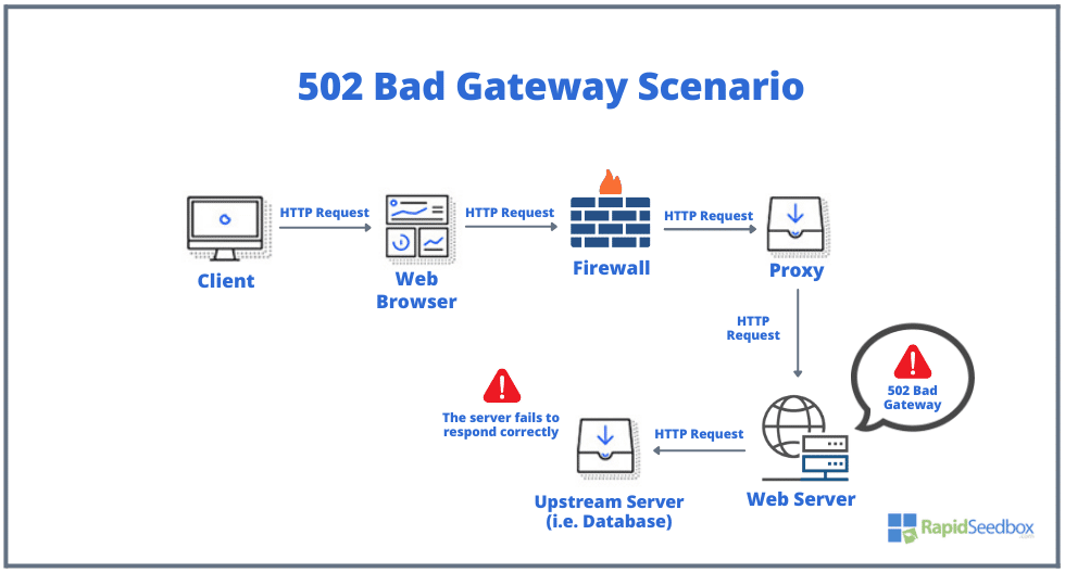 502 Bad Gateway Scenario