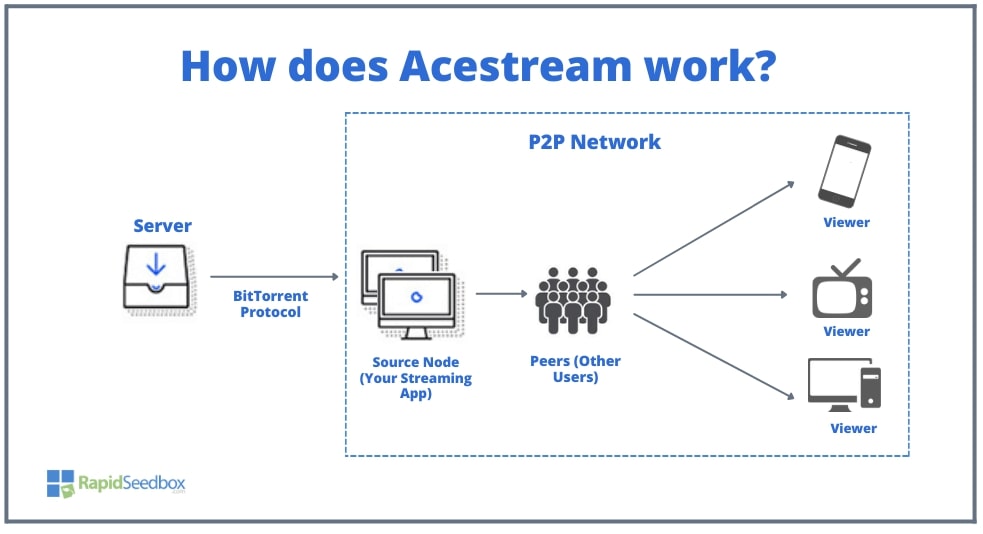 How does Acestream work?