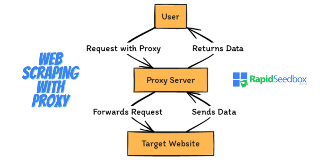 Web scraping with proxy