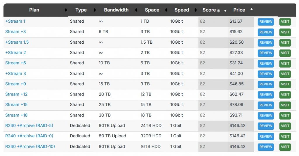 Overview of plans and prices at Bytesized hosting