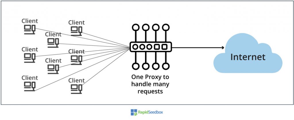 proxies based on service