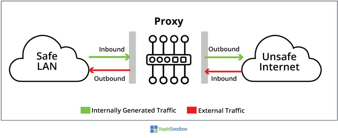 Types Of Proxy Everything You Need To Know About — Rapidseedbox 4835